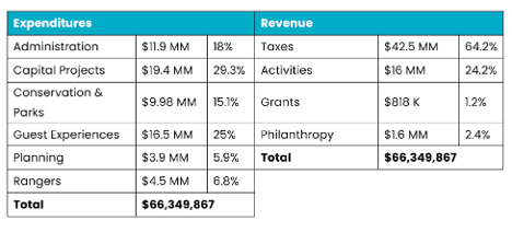 2024 Budget Table 