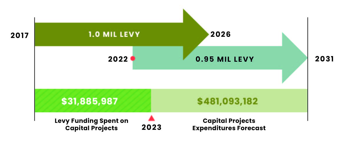 Levy Funding Chart